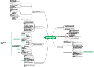 Effective communication and business negotiation mind map