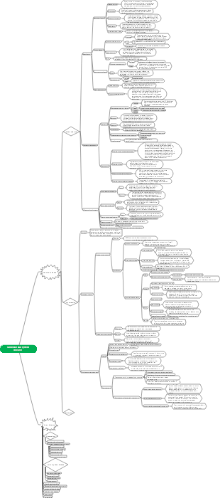 Medicine-Cardiovascular system diseases mind map