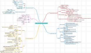 Biology-molecules and cells mind map