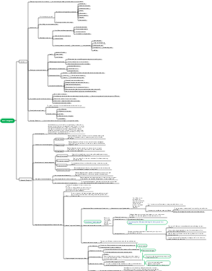 Reverse management of reading notes mind map
