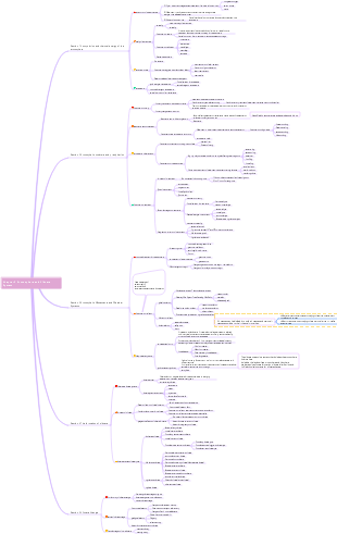 Chapter 3 Atmosphere and Climate System Mind Map