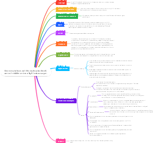 Gene mutation mind map