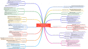 Carte mentale de gestion administrative Tri du personnel administratif CLUB