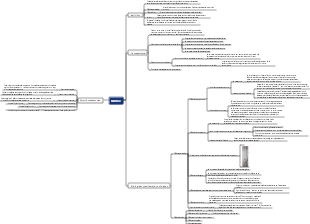 Carte mentale de l'œdème