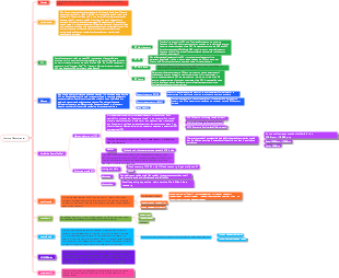 Information - Anatomy of a Microcomputer Mind Map