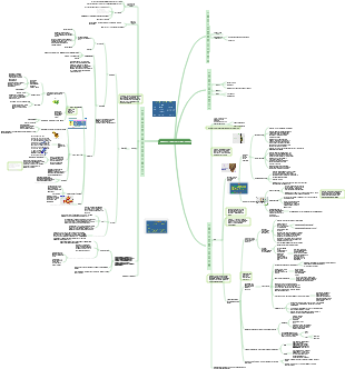 Plant cells and tissue mind map