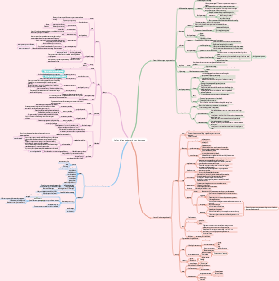 Pathology Chapter 1 Adaptation and Damage of Cells and Tissues Mind Map
