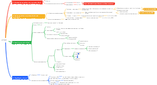 Fuel Mind Map