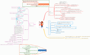 High School Mathematics-Collection Mind Map