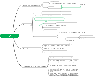 money supply process