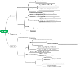 Biology-Transcription Mind Map