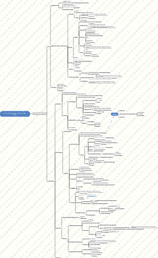 Human body structure mind map
