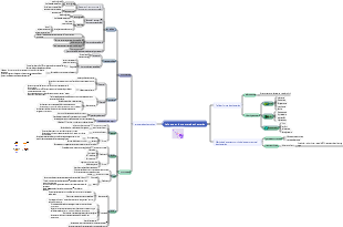 Carte mentale de la morphologie et de la structure des bactéries