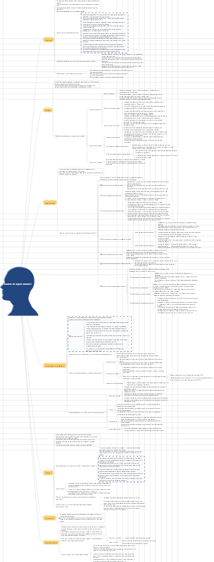 Carte mentale du trouble de la personnalité