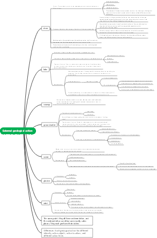 Geology-Mind map of external geological effects