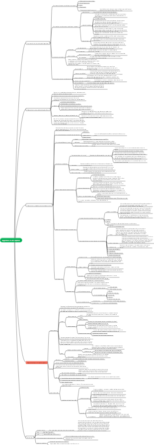 Carte mentale de digestion et d’absorption