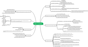 Comment créer une carte mentale de compte vidéo