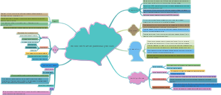 Chronic Obstructive Pulmonary Disease (1) Mind Map