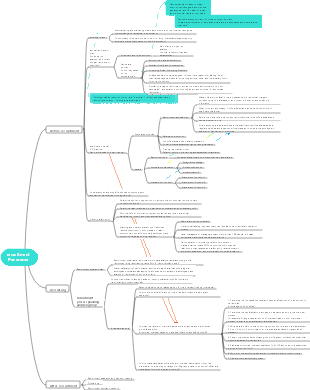 Recruitment Panorama Mind Map