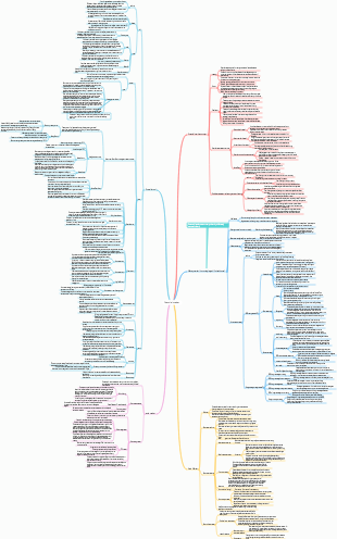Economics-Chapter 3 Financial Market Mind Map