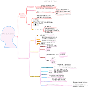 Biology mind map