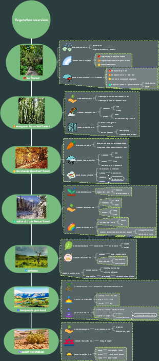 Vegetation overview mind map