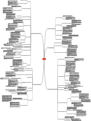 Psychological knowledge-self-consistent mind map