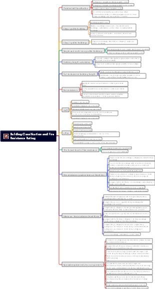 Building Classification and Fire Resistance Rating Mind Map