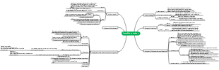 Medicine - Injections Mind Map