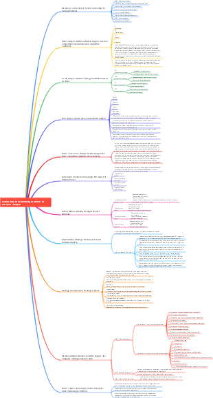 Commonly used thinking methods in business analysis