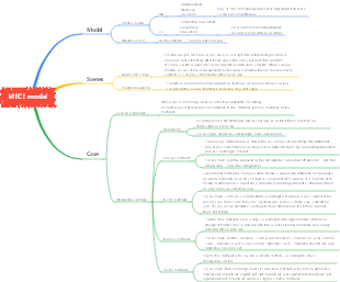 Learn about the MECE model