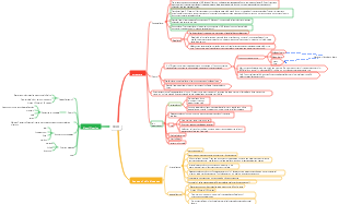 Medicine-Skin Mind Map