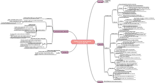 Mind map of molecules and cells, a compulsory course for the first year of high school
