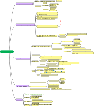 Heart pumping function mind map