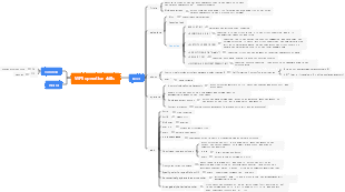 WPS operation skills mind map