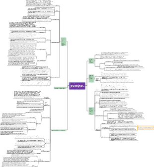 Design History Chapter 6 - Design 3 Mind Map in the Mature Period of Industrialization