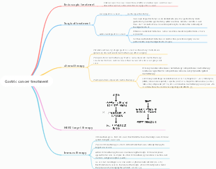 Gastric cancer treatment mind map