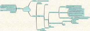 Cytoskeleton (1) mind map