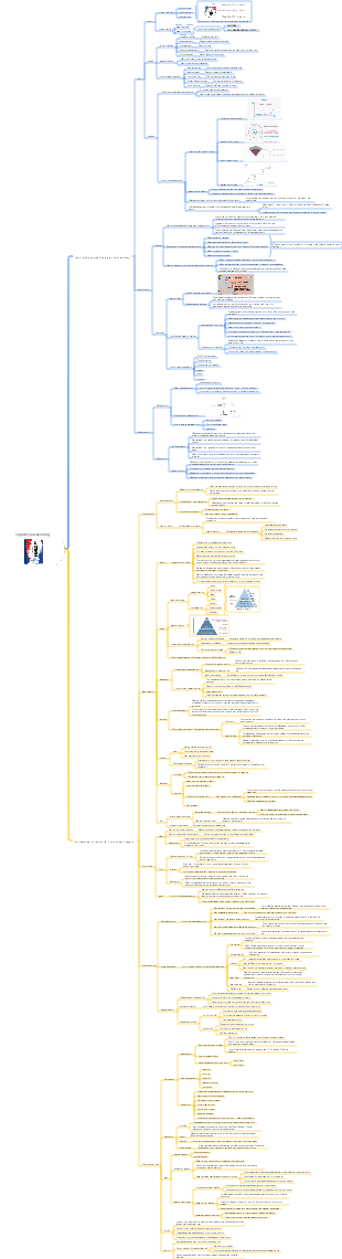 Cognitive Awakening Unlocking the driving force for self-change mind map