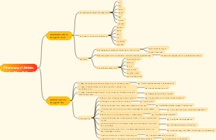 Mind map of the usage of definite and indefinite articles