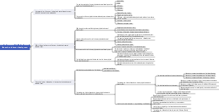 Education and human development mind map