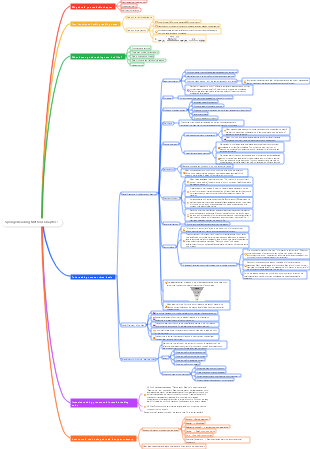Sponge Reading Method-Chapter 1 Mind Map