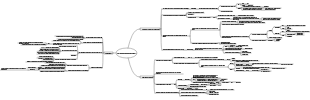 Protein digestion and absorption and amino acid metabolism mind map