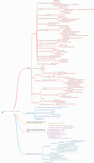 Medicine - Function mind map of various types of cytokines