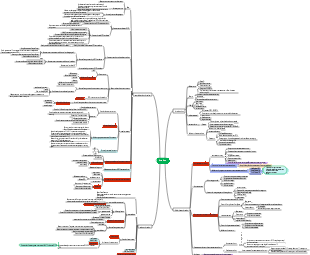 Analytical Chemistry Titration Method Mind Map