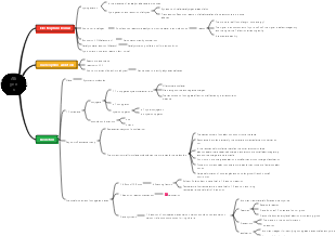 Chemistry-Alkynes Mind Map
