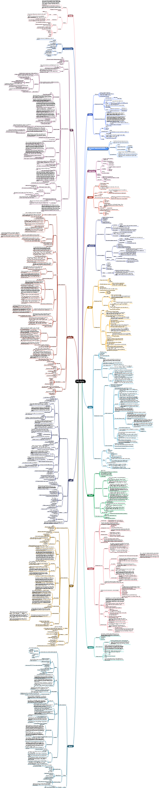 Zoology basics mind map