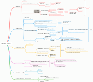 nursing education theory