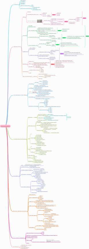 Nursing education mind map