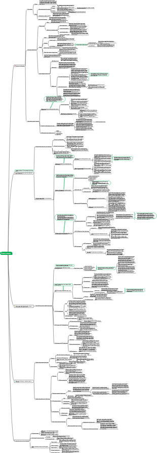 Cell Biology-Cell Signal Transduction Mind Map